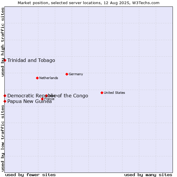 Market position of Trinidad and Tobago vs. Papua New Guinea vs. Democratic Republic of the Congo