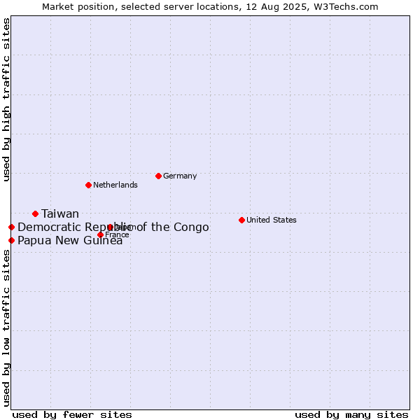 Market position of Taiwan vs. Papua New Guinea vs. Democratic Republic of the Congo