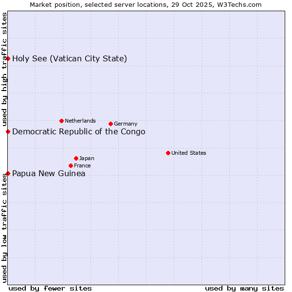 Market position of Holy See (Vatican City State) vs. Papua New Guinea vs. Democratic Republic of the Congo