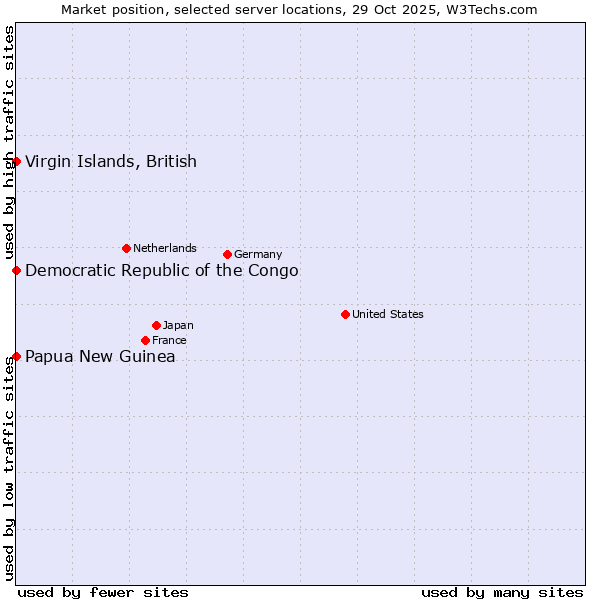 Market position of Papua New Guinea vs. Virgin Islands, British vs. Democratic Republic of the Congo