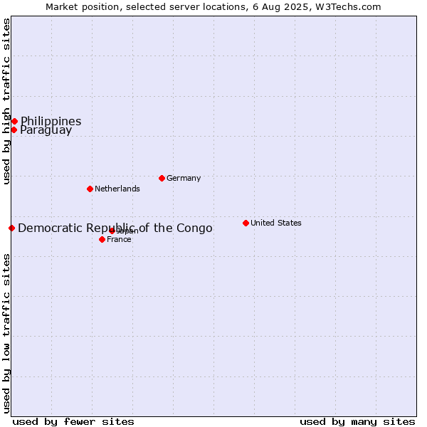 Market position of Philippines vs. Paraguay vs. Democratic Republic of the Congo