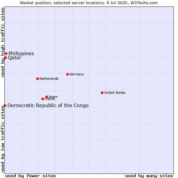 Market position of Philippines vs. Qatar vs. Democratic Republic of the Congo