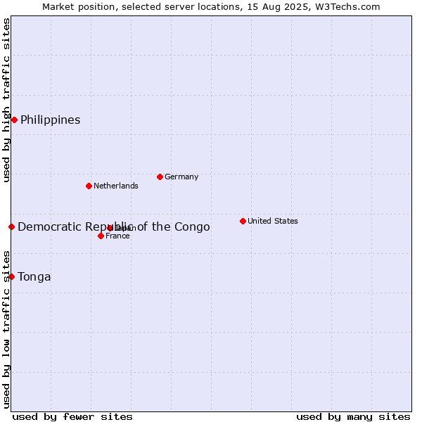 Market position of Philippines vs. Democratic Republic of the Congo vs. Tonga