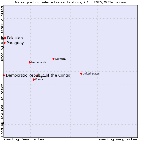 Market position of Pakistan vs. Paraguay vs. Democratic Republic of the Congo