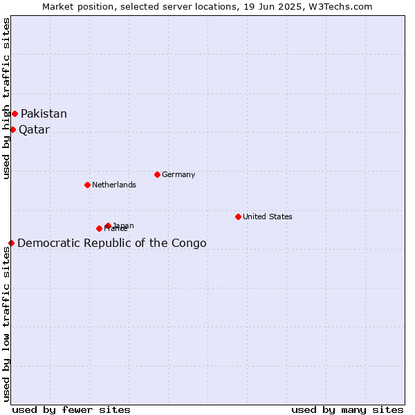 Market position of Pakistan vs. Qatar vs. Democratic Republic of the Congo