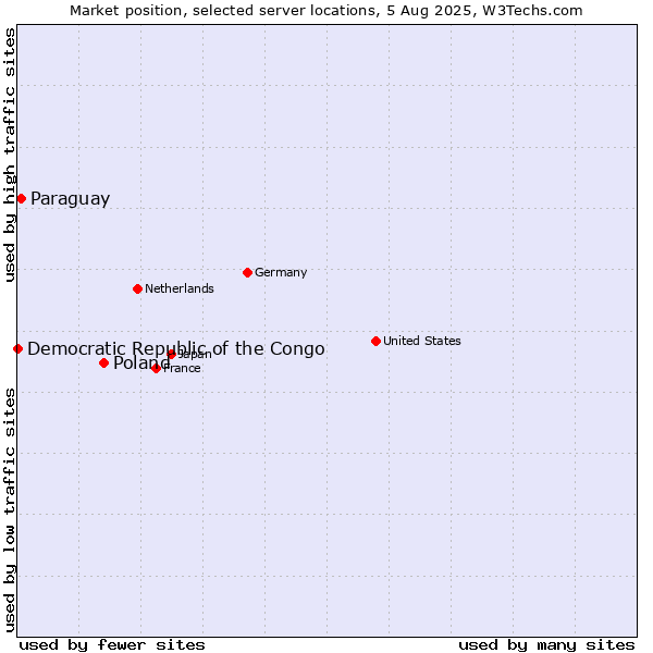 Market position of Poland vs. Paraguay vs. Democratic Republic of the Congo