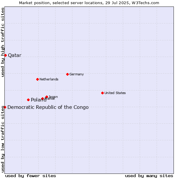 Market position of Poland vs. Qatar vs. Democratic Republic of the Congo