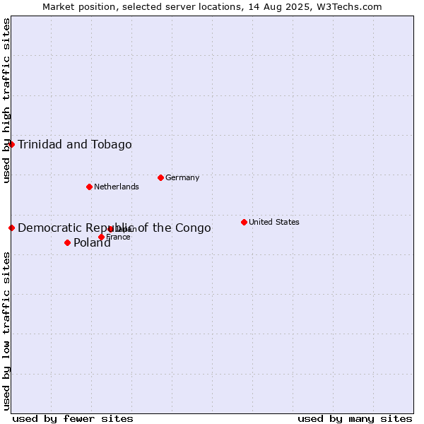 Market position of Poland vs. Trinidad and Tobago vs. Democratic Republic of the Congo