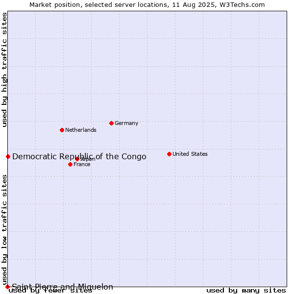 Market position of Democratic Republic of the Congo vs. Saint Pierre and Miquelon