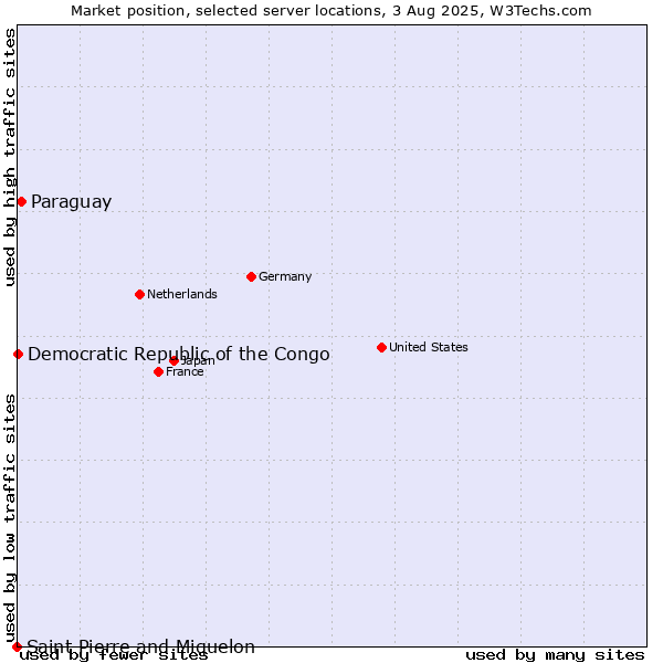 Market position of Paraguay vs. Democratic Republic of the Congo vs. Saint Pierre and Miquelon