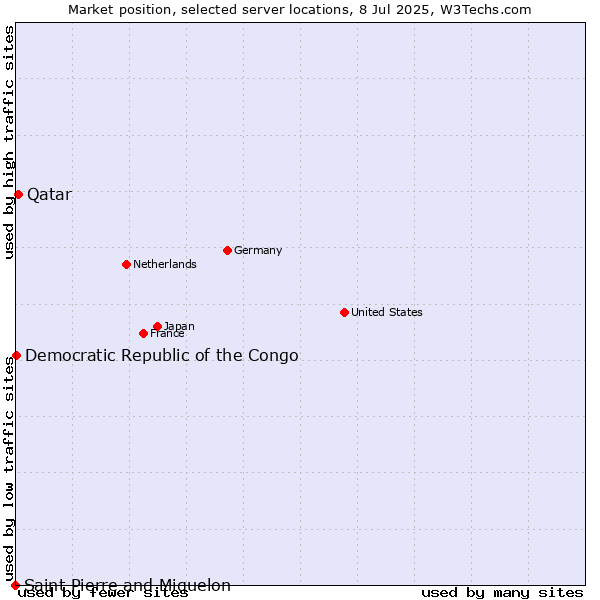 Market position of Qatar vs. Democratic Republic of the Congo vs. Saint Pierre and Miquelon