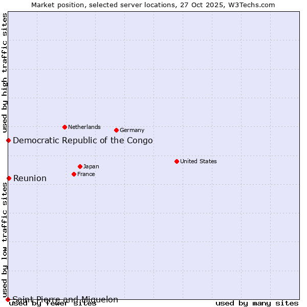 Market position of Reunion vs. Democratic Republic of the Congo vs. Saint Pierre and Miquelon