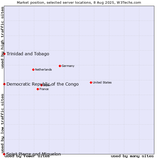 Market position of Trinidad and Tobago vs. Democratic Republic of the Congo vs. Saint Pierre and Miquelon