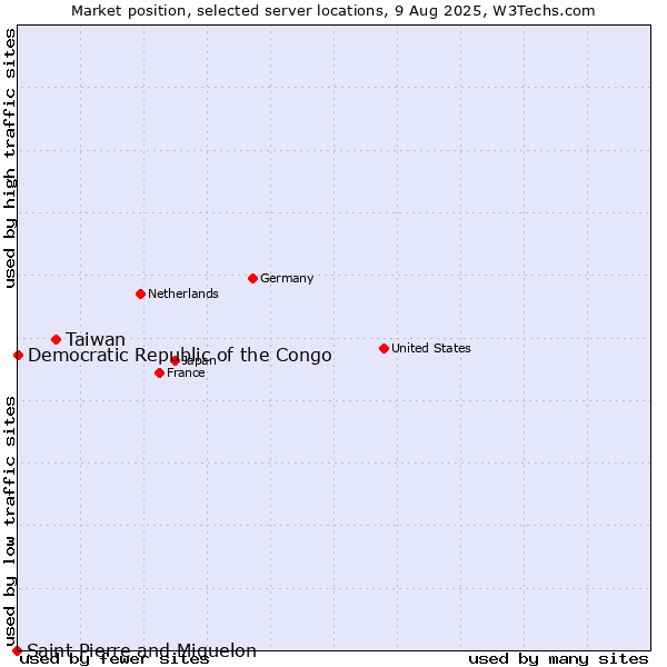 Market position of Taiwan vs. Democratic Republic of the Congo vs. Saint Pierre and Miquelon