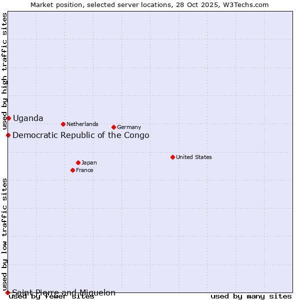 Market position of Uganda vs. Democratic Republic of the Congo vs. Saint Pierre and Miquelon