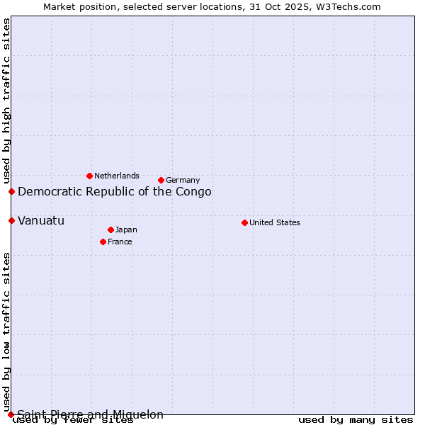 Market position of Democratic Republic of the Congo vs. Vanuatu vs. Saint Pierre and Miquelon