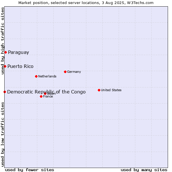 Market position of Paraguay vs. Puerto Rico vs. Democratic Republic of the Congo
