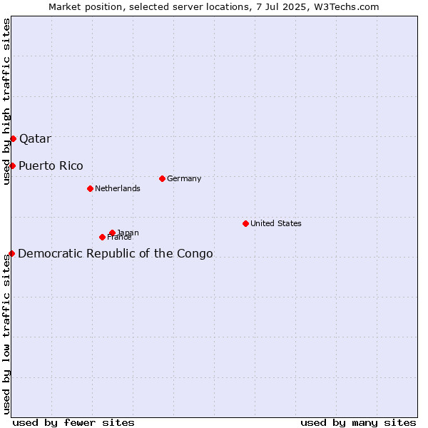 Market position of Qatar vs. Puerto Rico vs. Democratic Republic of the Congo