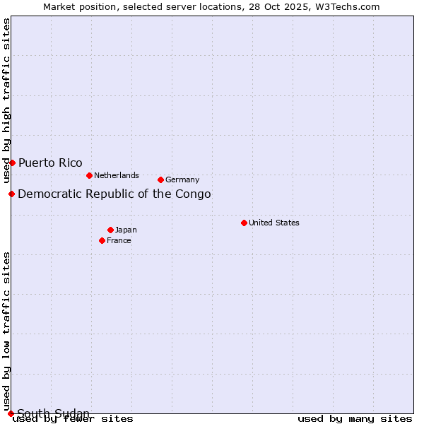 Market position of Puerto Rico vs. Democratic Republic of the Congo vs. South Sudan