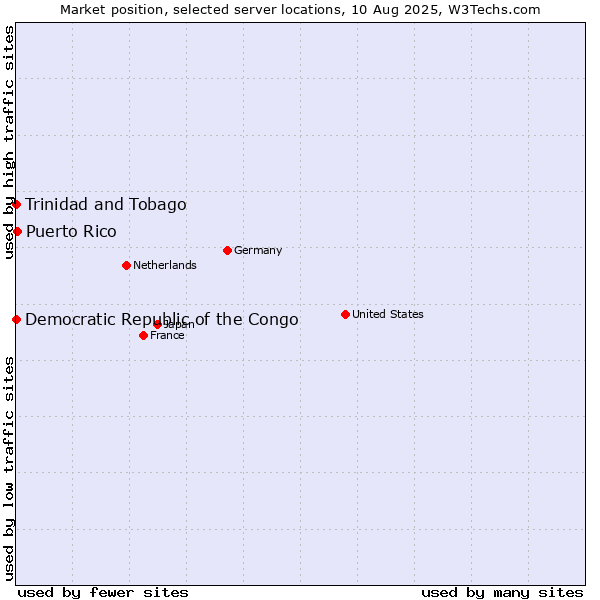 Market position of Puerto Rico vs. Trinidad and Tobago vs. Democratic Republic of the Congo