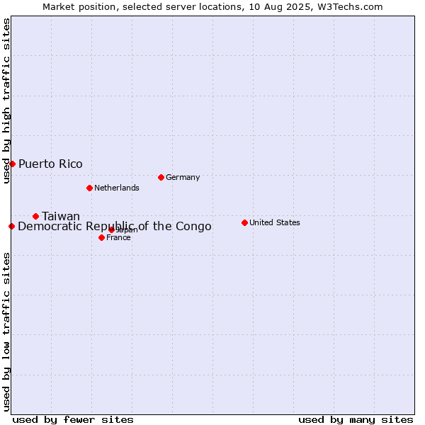 Market position of Taiwan vs. Puerto Rico vs. Democratic Republic of the Congo