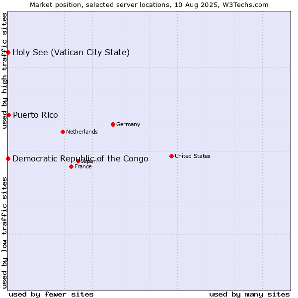 Market position of Puerto Rico vs. Holy See (Vatican City State) vs. Democratic Republic of the Congo