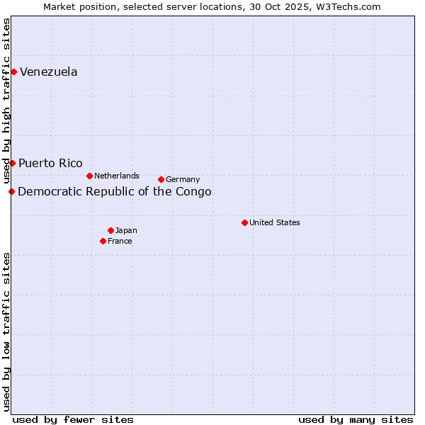 Market position of Venezuela vs. Puerto Rico vs. Democratic Republic of the Congo