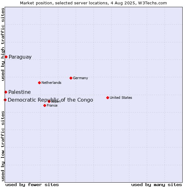 Market position of Paraguay vs. Palestine vs. Democratic Republic of the Congo