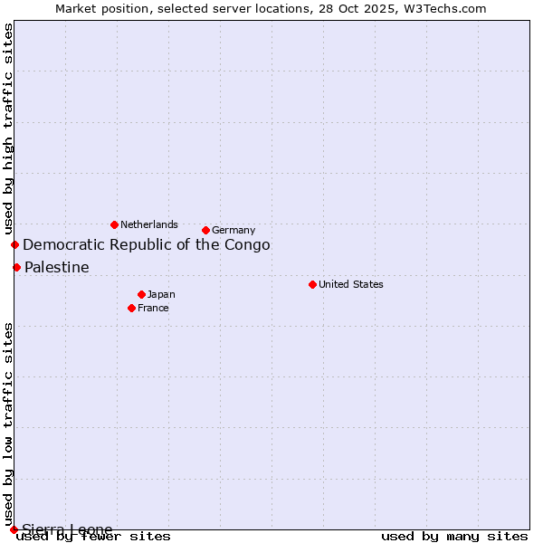 Market position of Palestine vs. Democratic Republic of the Congo vs. Sierra Leone