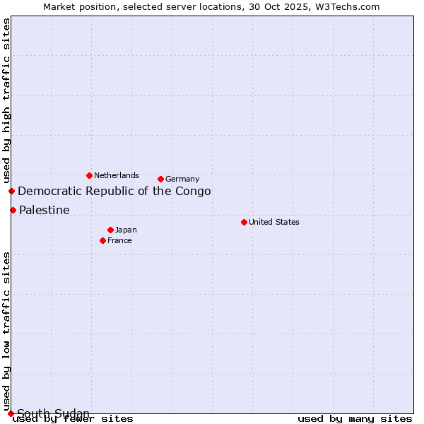 Market position of Palestine vs. Democratic Republic of the Congo vs. South Sudan