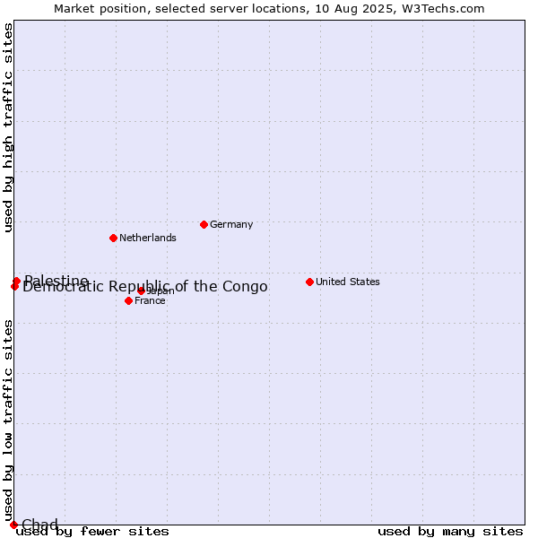 Market position of Palestine vs. Democratic Republic of the Congo vs. Chad