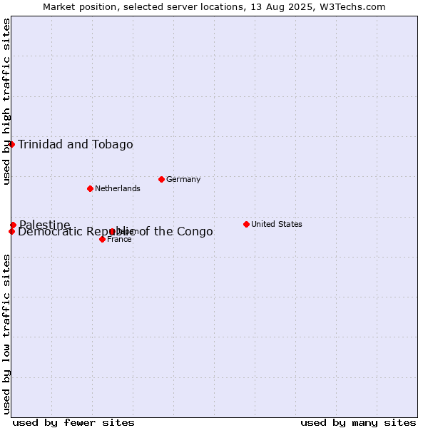 Market position of Palestine vs. Trinidad and Tobago vs. Democratic Republic of the Congo