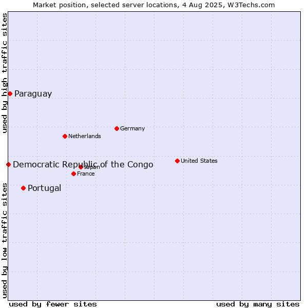 Market position of Portugal vs. Paraguay vs. Democratic Republic of the Congo