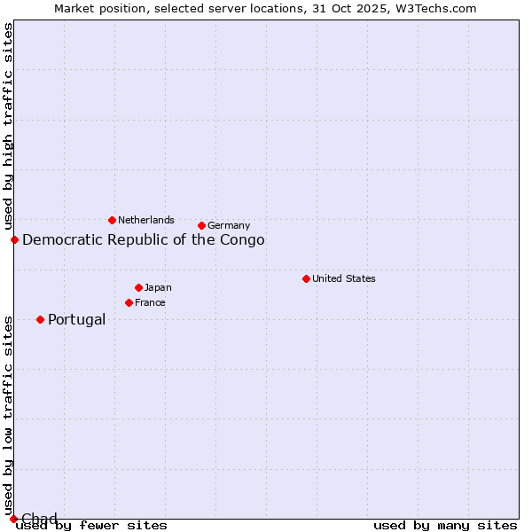 Market position of Portugal vs. Democratic Republic of the Congo vs. Chad