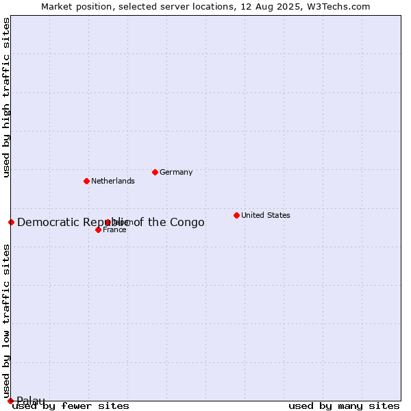 Market position of Democratic Republic of the Congo vs. Palau