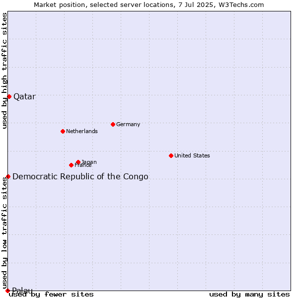 Market position of Qatar vs. Democratic Republic of the Congo vs. Palau