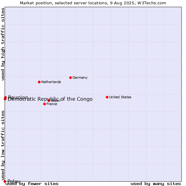 Market position of Reunion vs. Democratic Republic of the Congo vs. Palau