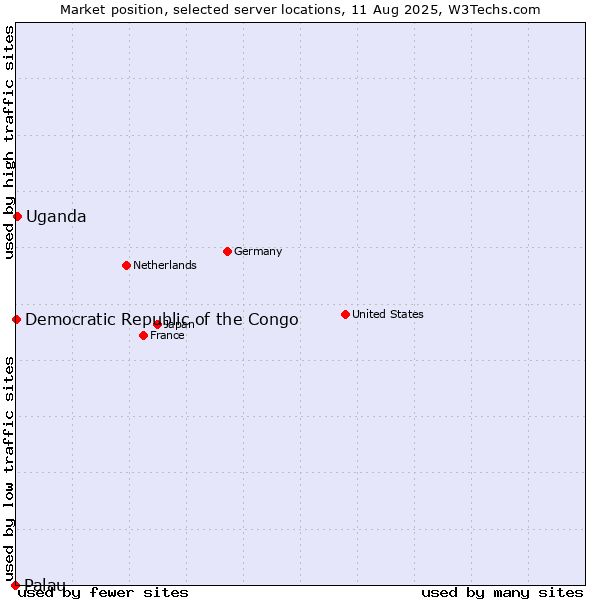 Market position of Uganda vs. Democratic Republic of the Congo vs. Palau