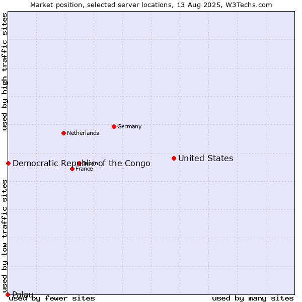 Market position of United States and territories vs. Democratic Republic of the Congo vs. Palau