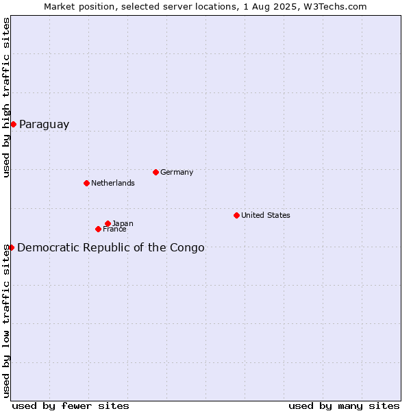 Market position of Paraguay vs. Democratic Republic of the Congo