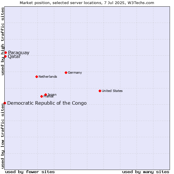 Market position of Paraguay vs. Qatar vs. Democratic Republic of the Congo