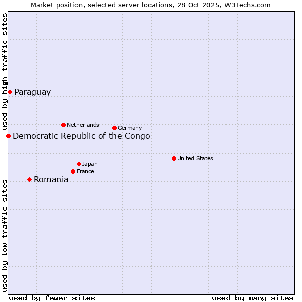 Market position of Romania vs. Paraguay vs. Democratic Republic of the Congo