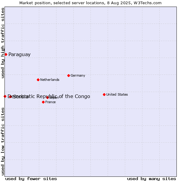 Market position of Serbia vs. Paraguay vs. Democratic Republic of the Congo