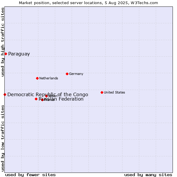 Market position of Russian Federation vs. Paraguay vs. Democratic Republic of the Congo