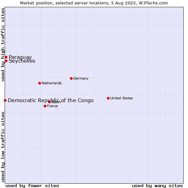 Market position of Seychelles vs. Paraguay vs. Democratic Republic of the Congo