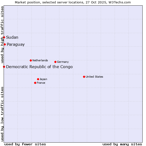 Market position of Paraguay vs. Democratic Republic of the Congo vs. Sudan