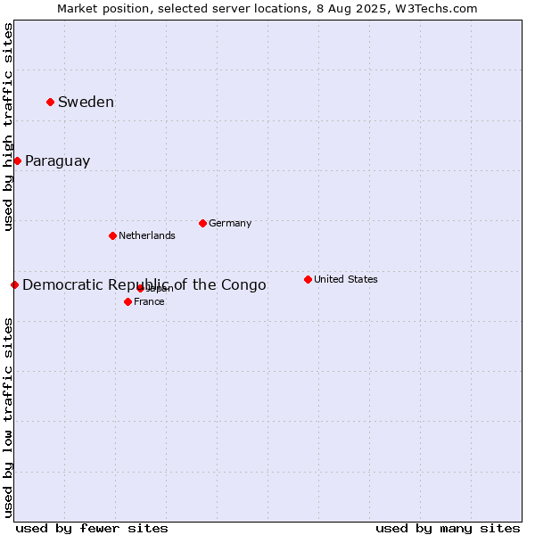 Market position of Sweden vs. Paraguay vs. Democratic Republic of the Congo