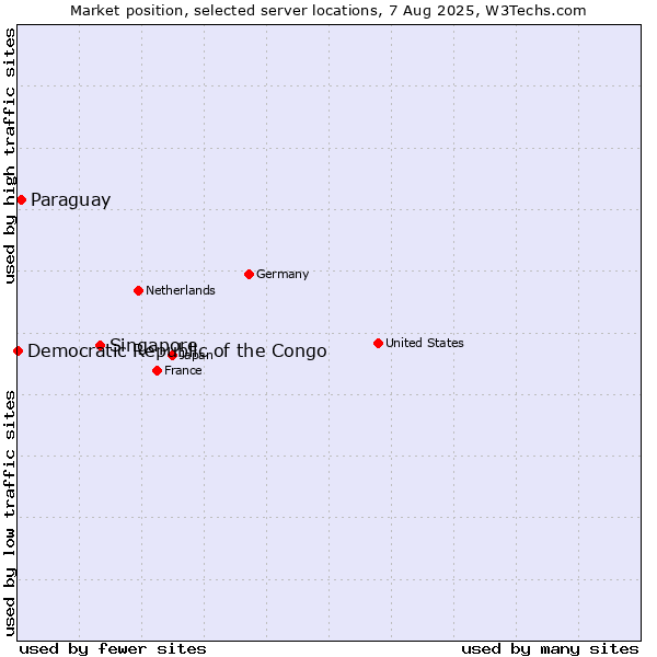 Market position of Singapore vs. Paraguay vs. Democratic Republic of the Congo