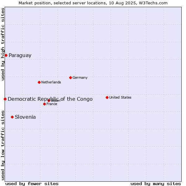 Market position of Slovenia vs. Paraguay vs. Democratic Republic of the Congo