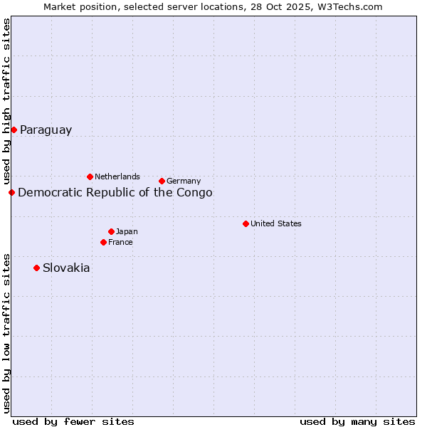 Market position of Slovakia vs. Paraguay vs. Democratic Republic of the Congo